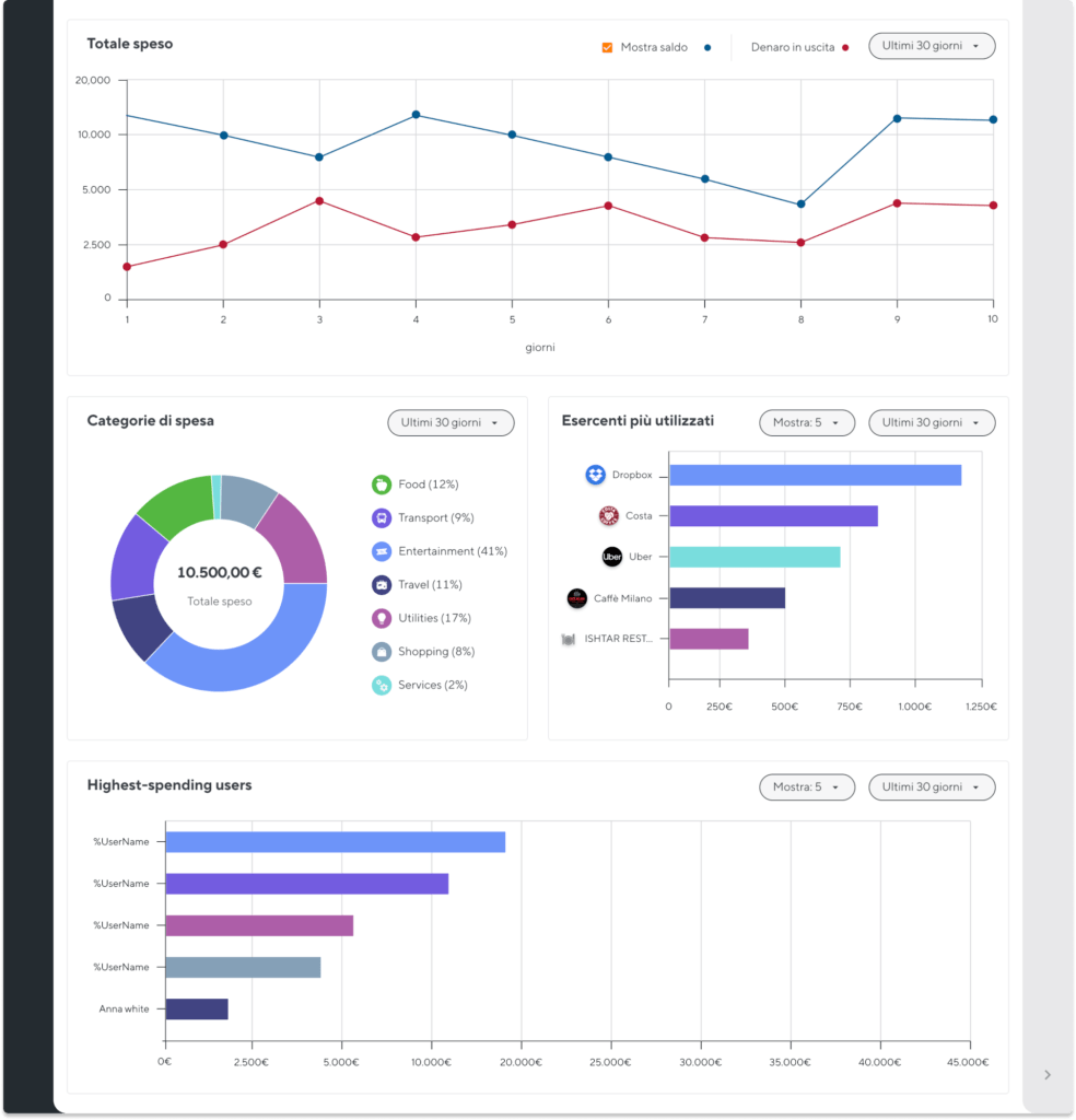 Dashboard Carte Prepagate Soldo