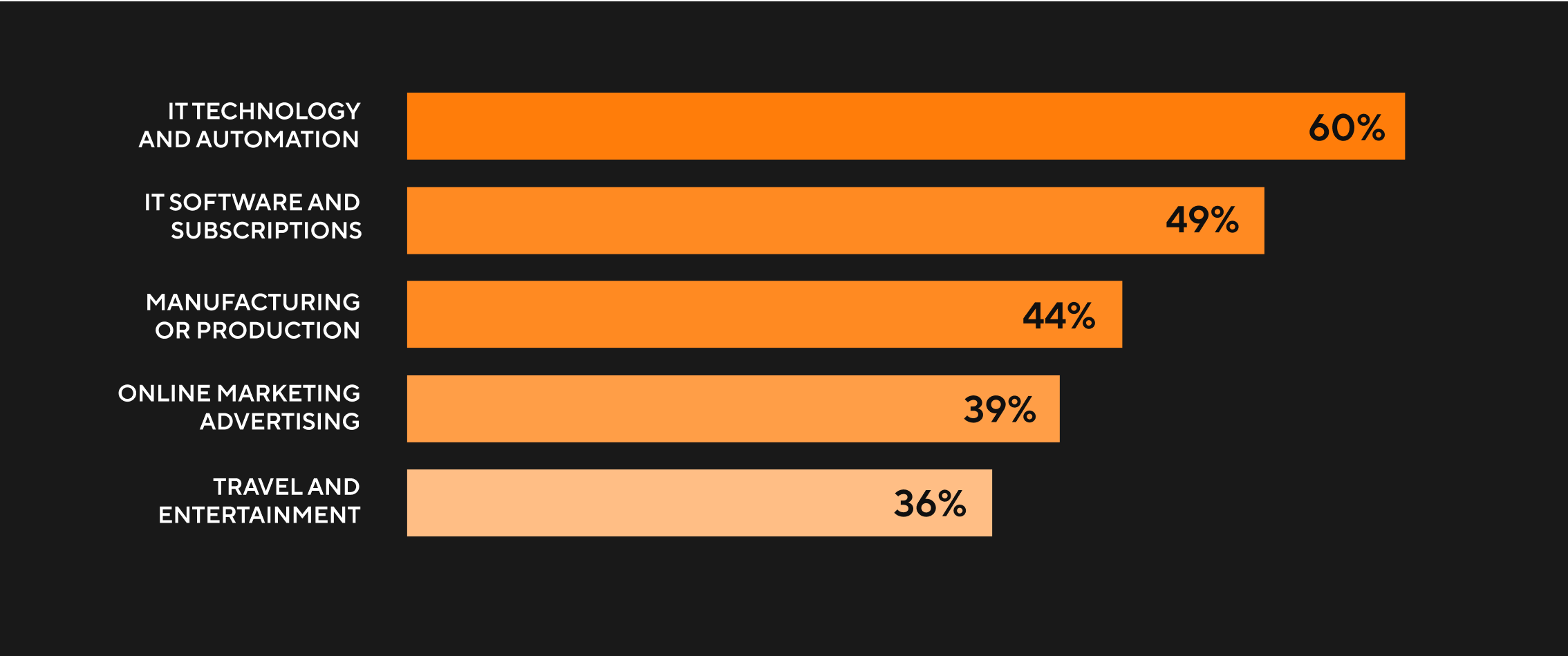 Which investments will accelerate growth?