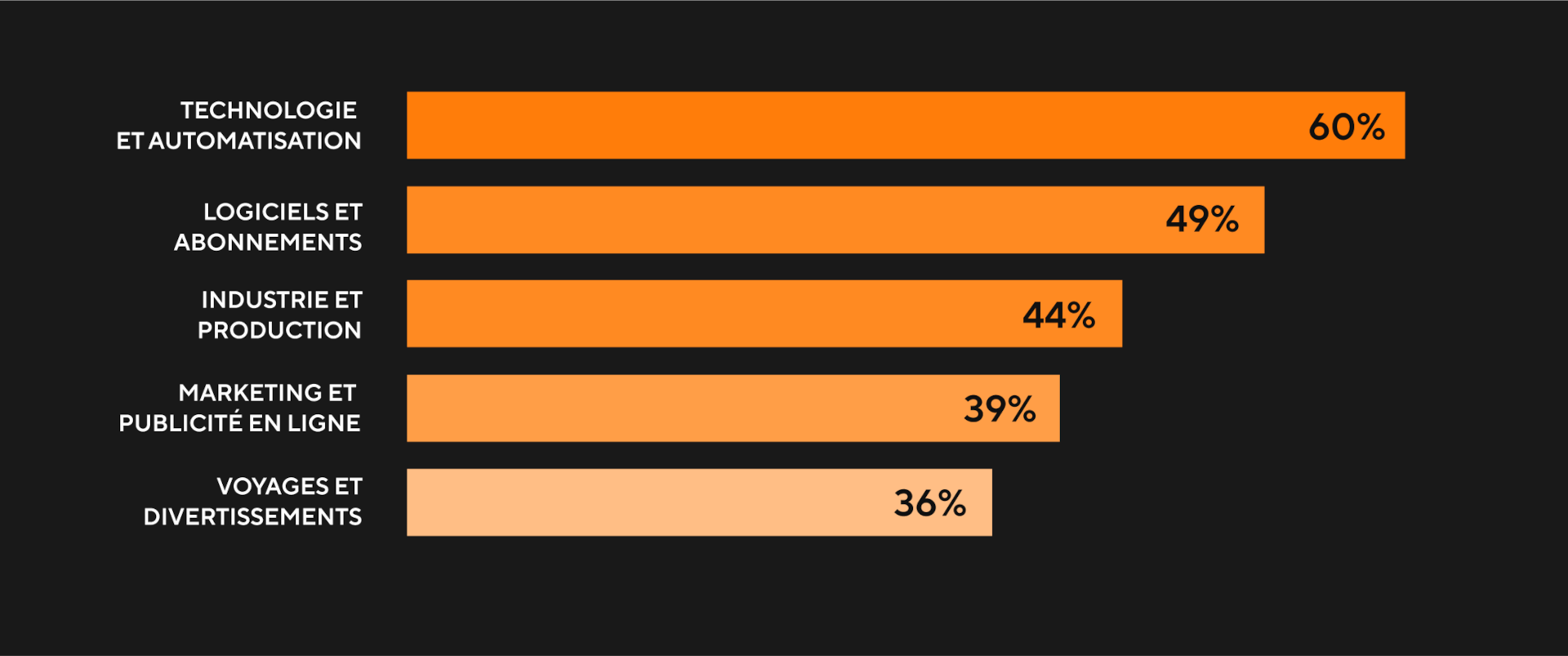 Which investments will accelerate growth?