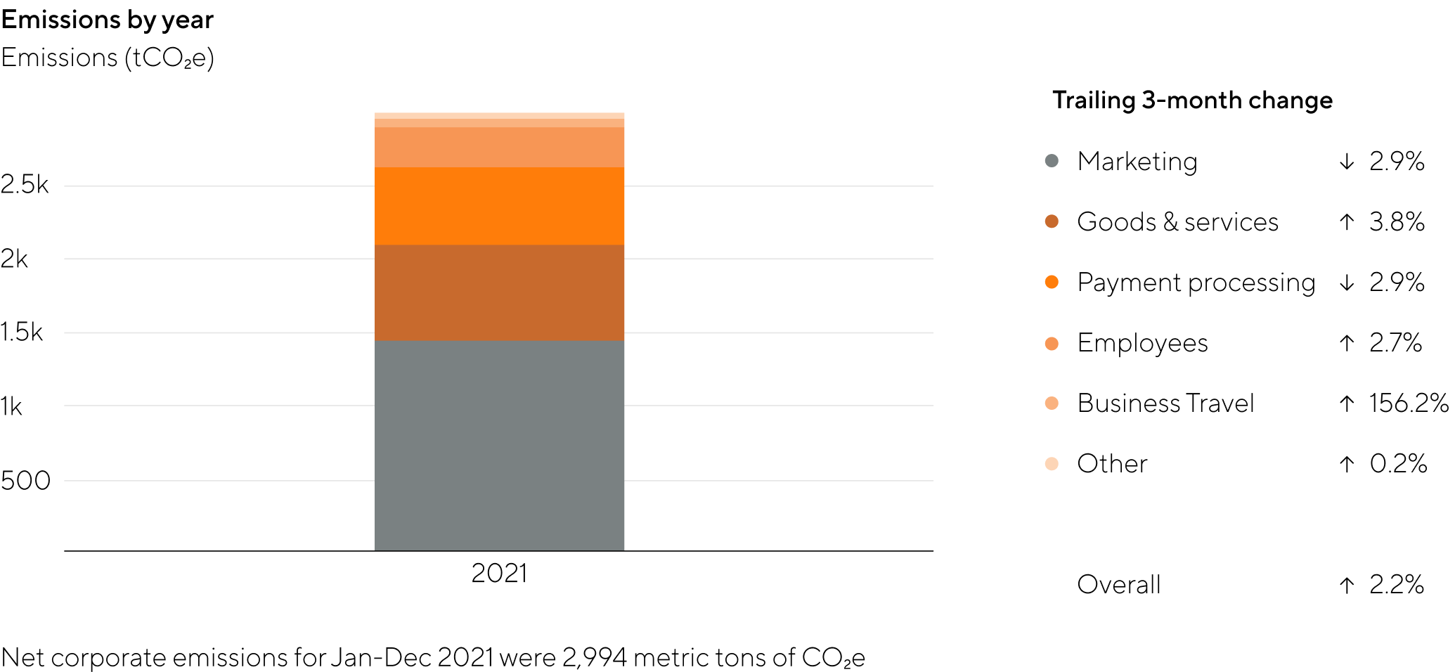 Carbon Footprint Graphics - 
Net corporate emissions for Jan-Dec 2021 were 2,994 metric tons of CO₂e
