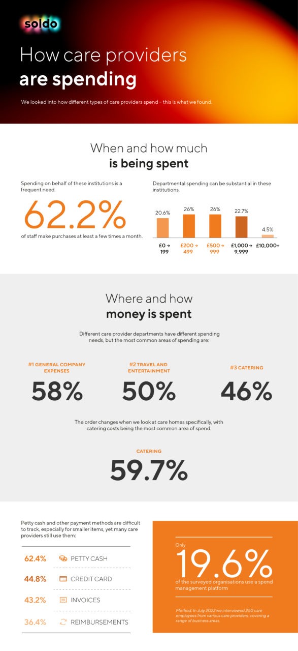 Care infographic - How providers spend