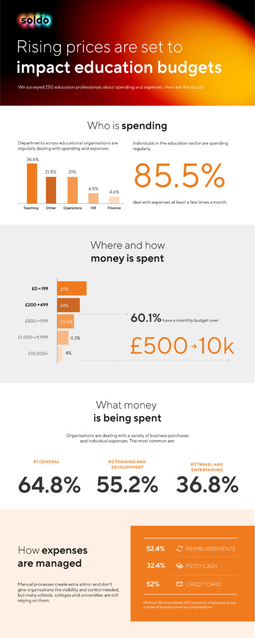 Infographic depicting how education institutions are spending in the UK