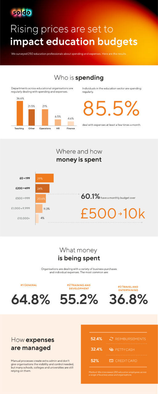 Infographic depicting how education institutions are spending in the UK