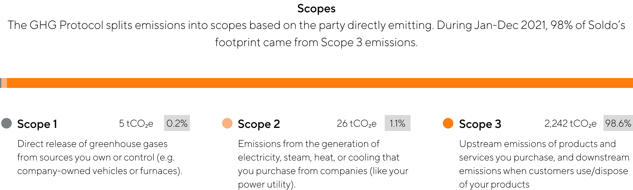 Carbon Footprint Graphics - The GHG Protocol splits emissions into scopes based on the party directly emitting.