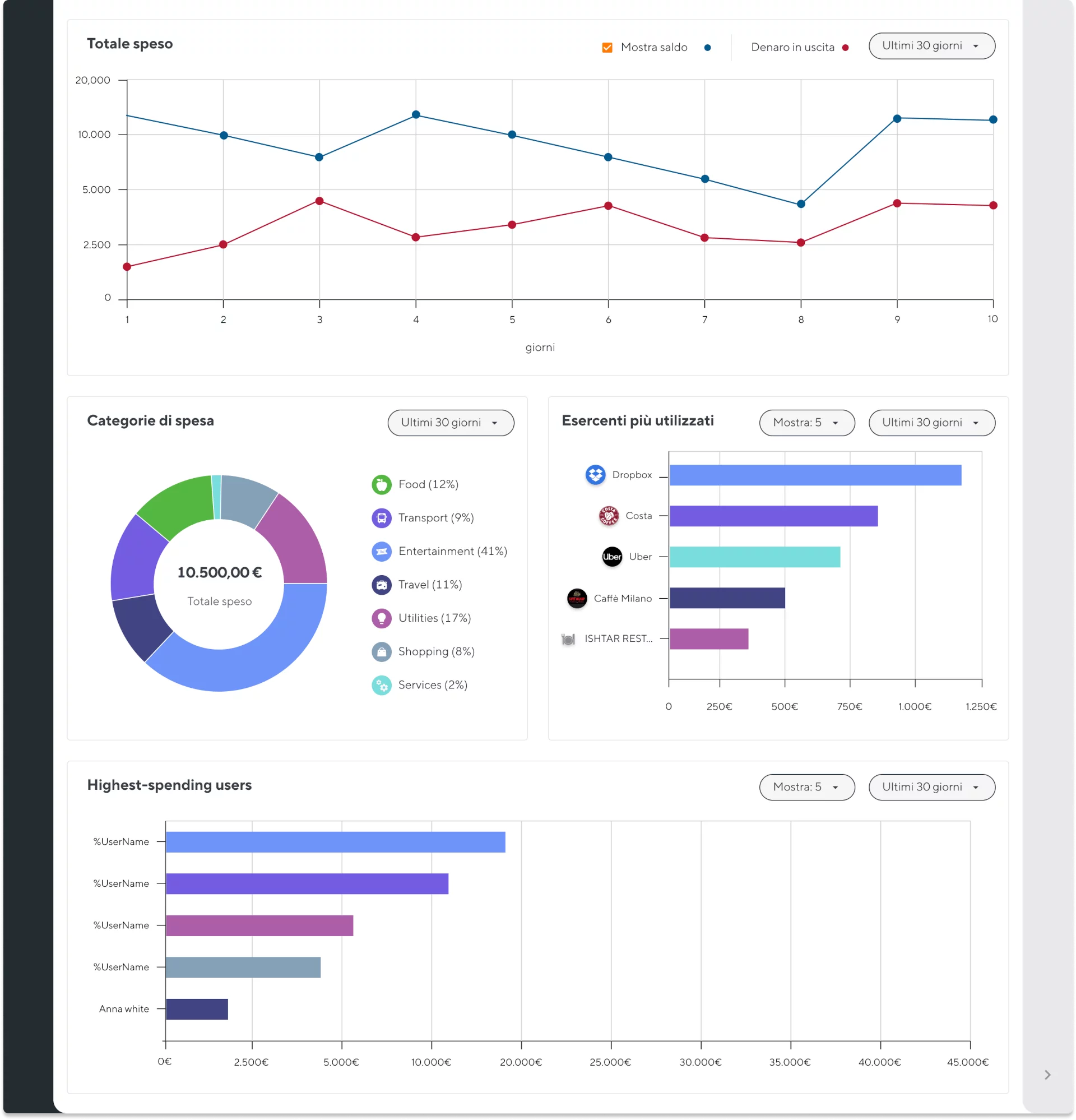 Web console e dashboard Soldo | Carte prepagate aziendali per una spesa semplice e sicura