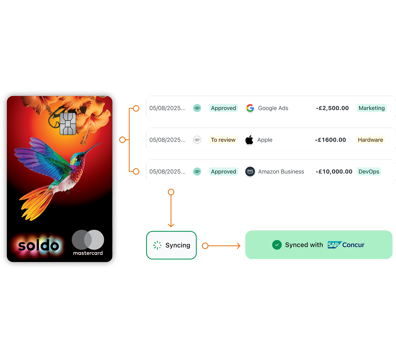Seamless integration with SAP Concur