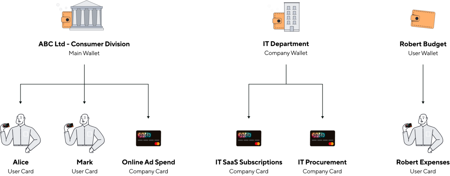 The Spend Management Platform Built for Business Soldo