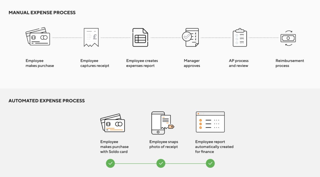 Diagram of 6-step manual expense process VS 3-step automated expense process